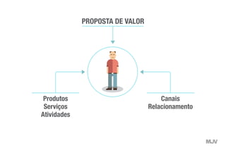 Produtos
Serviços
Atividades
Canais
Relacionamento
PROPOSTA DE VALOR
 