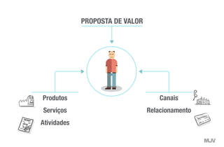 Produtos
Serviços
Atividades
Canais
Relacionamento
PROPOSTA DE VALOR
 