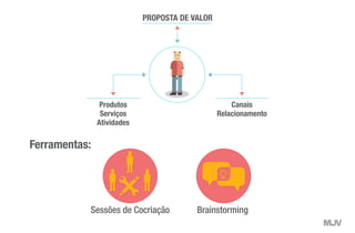 Produtos
Serviços
Atividades
Canais
Relacionamento
PROPOSTA DE VALOR
Sessões de Cocriação Brainstorming
Ferramentas:
 