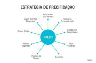 Custos com
Mão de Obra
PREÇO
Custos Indiretos
(Despesas)
Retorno
Esperado
Previsão de
Vendas
Demanda
Valor
Percebido
Custos Diretos
ESTRATÉGIA DE PRECIFICAÇÃO
Custos de
Comercialização
Custos com
Depreciação
 