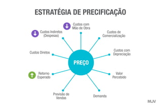 Custos com
Mão de Obra
PREÇO
Custos Indiretos
(Despesas)
Retorno
Esperado
Previsão de
Vendas
Demanda
Valor
Percebido
Custos Diretos
ESTRATÉGIA DE PRECIFICAÇÃO
Custos de
Comercialização
Custos com
Depreciação
 