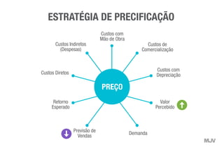 Custos com
Mão de Obra
PREÇO
Custos Indiretos
(Despesas)
Retorno
Esperado
Previsão de
Vendas
Demanda
Valor
Percebido
Custos Diretos
ESTRATÉGIA DE PRECIFICAÇÃO
Custos de
Comercialização
Custos com
Depreciação
 