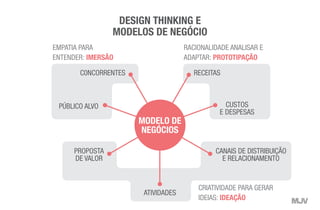 PÚBLICO ALVO
C0NCORRENTES RECEITAS
CUSTOS
E DESPESAS
PROPOSTA
DE VALOR
ATIVIDADES
CANAIS DE DISTRIBUIÇÃO
E RELACIONAMENTO
MODELO DE
NEGÓCIOS
DESIGN THINKING E
MODELOS DE NEGÓCIO
EMPATIA PARA
ENTENDER: IMERSÃO
RACIONALIDADE ANALISAR E
ADAPTAR: PROTOTIPAÇÃO
CRIATIVIDADE PARA GERAR
IDEIAS: IDEAÇÃO
 