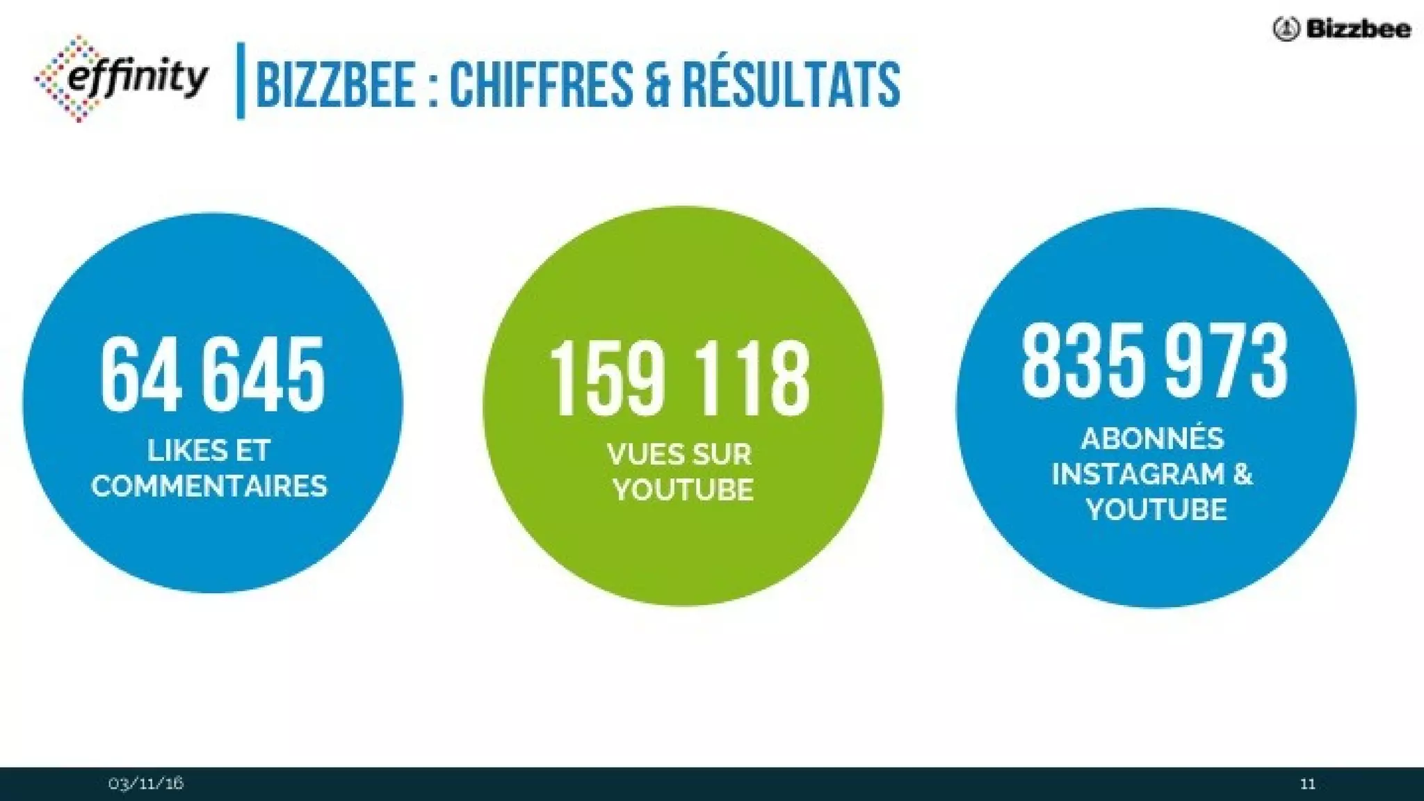 bizzbee : chiffres & résultats
03/11/16
64
645LIKES ET
COMMENTAIRES
159
118VUES SUR
YOUTUBE
835
973ABONNÉS
INSTAGRAM&
YOUTUBE
11
 