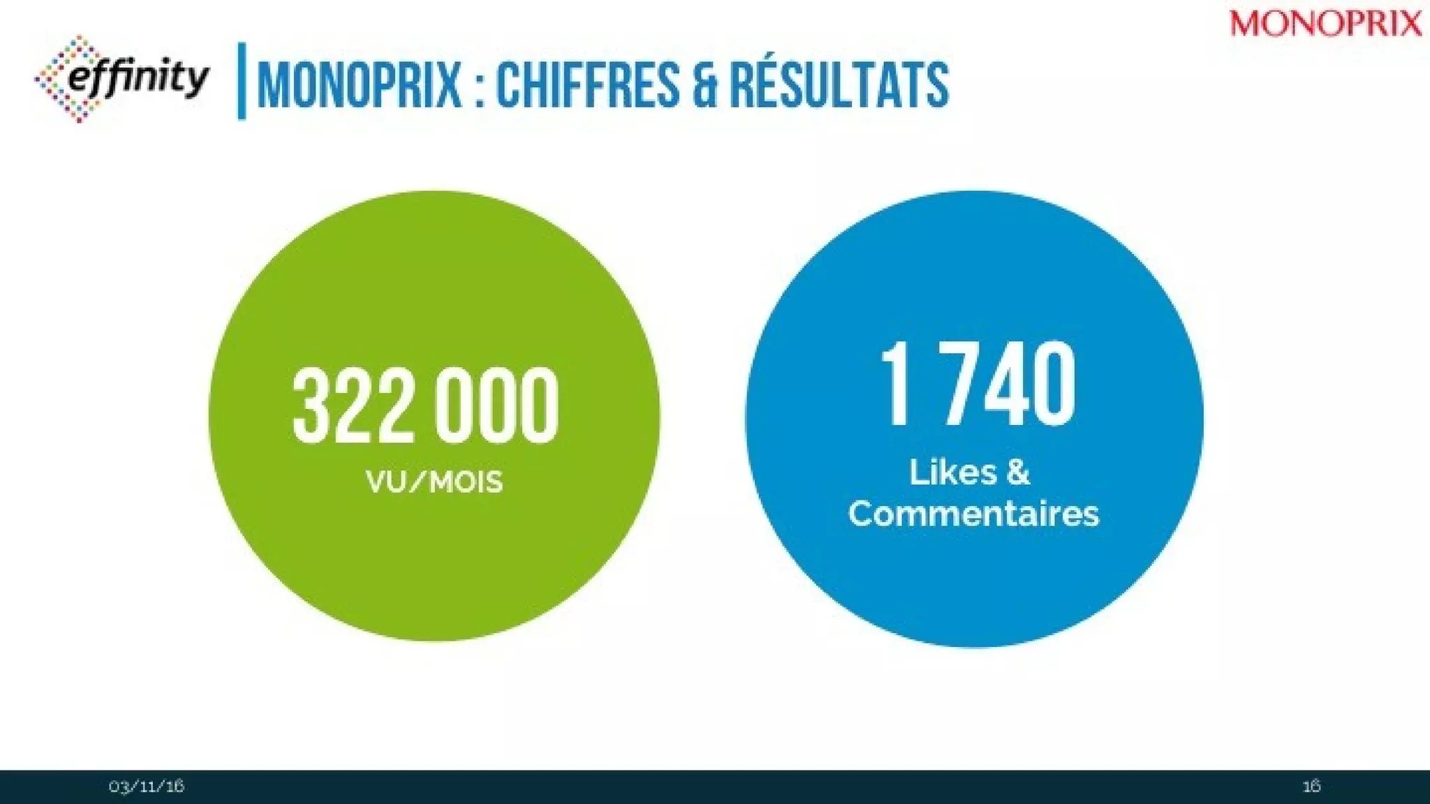 monoprix : chiffres & résultats
03/11/16
1 740
Likes &
Commentaires
322
000VU/MOIS
16
 