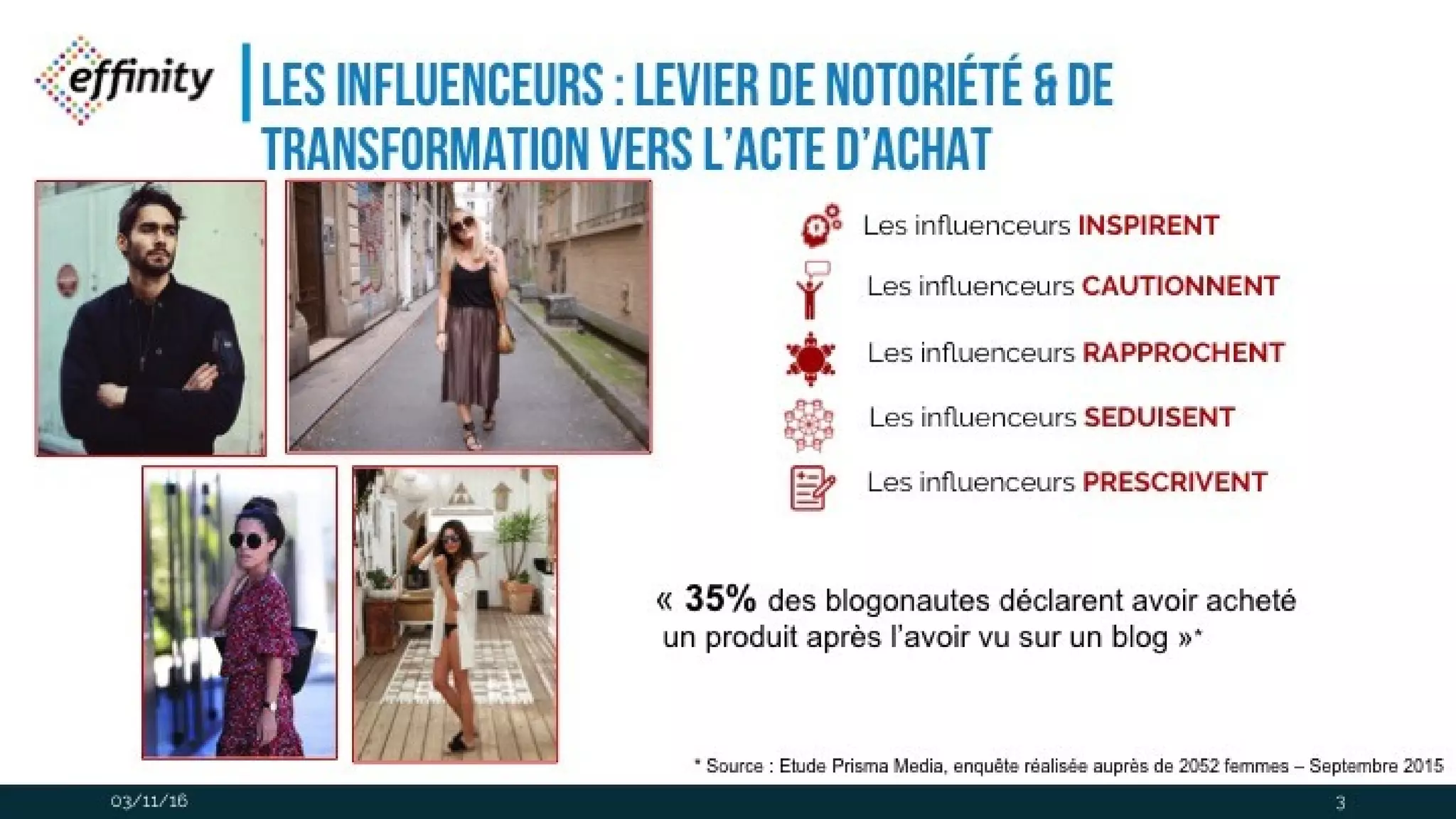Les influenceurs : levier de notoriété & de
transformation vers l’acte d’achat
03/11/16
Les influenceurs INSPIRENT
Les influenceurs CAUTIONNENT
Les influenceurs RAPPROCHENT
Les influenceurs SEDUISENT
Les influenceurs PRESCRIVENT
« 35% des blogonautes déclarent avoir acheté
 un produit après l’avoir vu sur un blog »* 
* Source : Etude Prisma Media, enquête réalisée auprès de 2052 femmes – Septembre 2015 
3
 