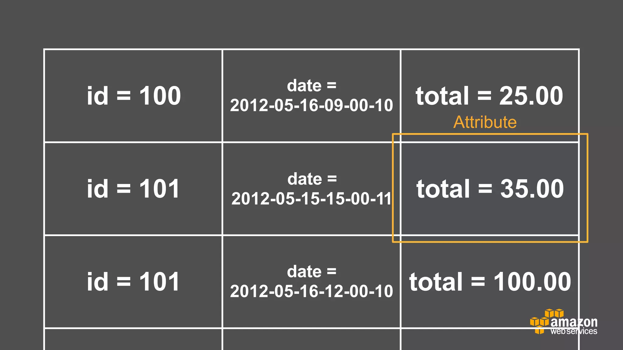 date =
2012-05-16-09-00-10

total = 25.00

id = 101

date =
2012-05-15-15-00-11

total = 35.00

id = 101

date =
2012-05-16-12-00-10

total = 100.00

id = 100

Attribute

 