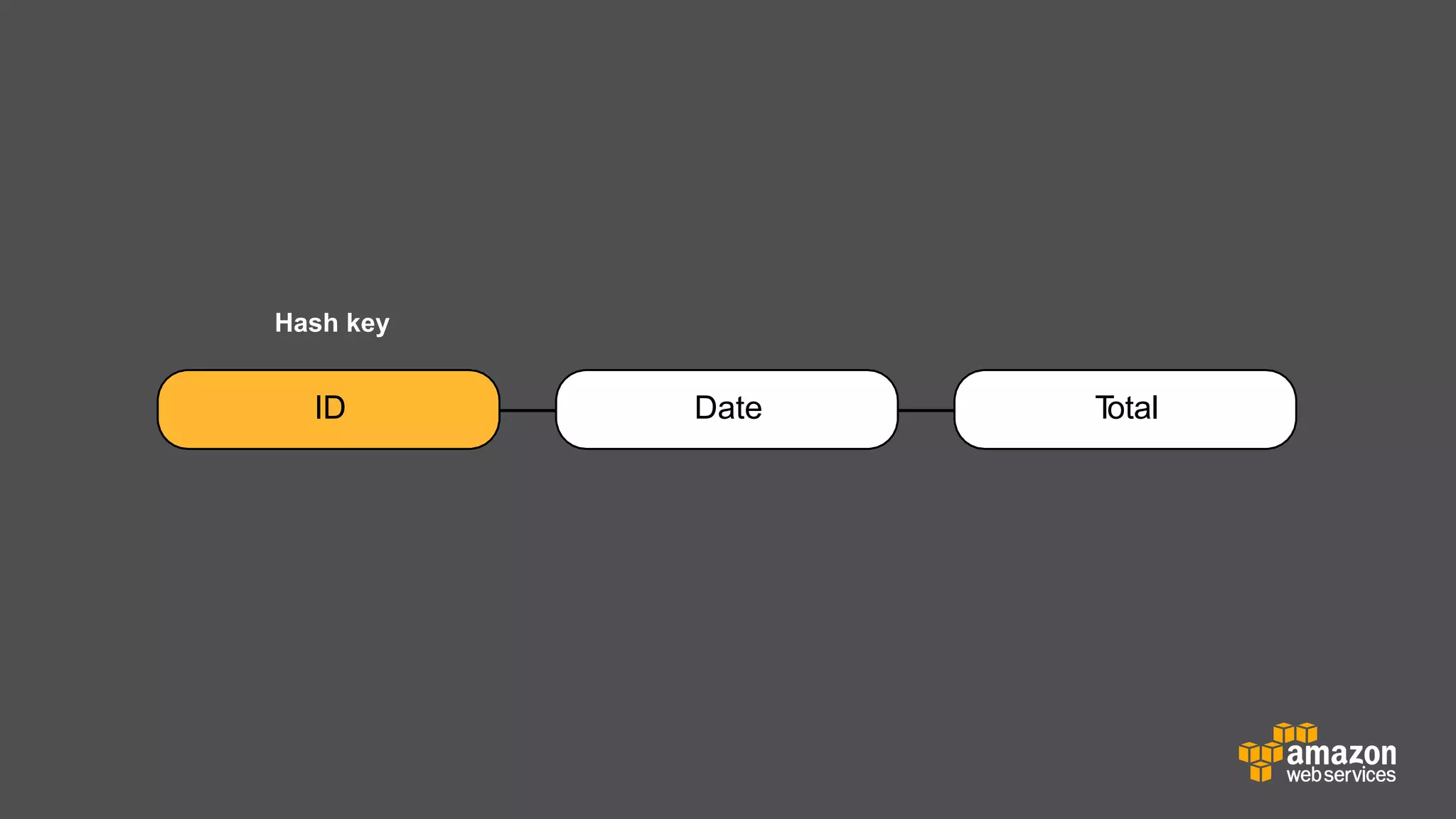 Hash key

ID

Date

T
otal

 