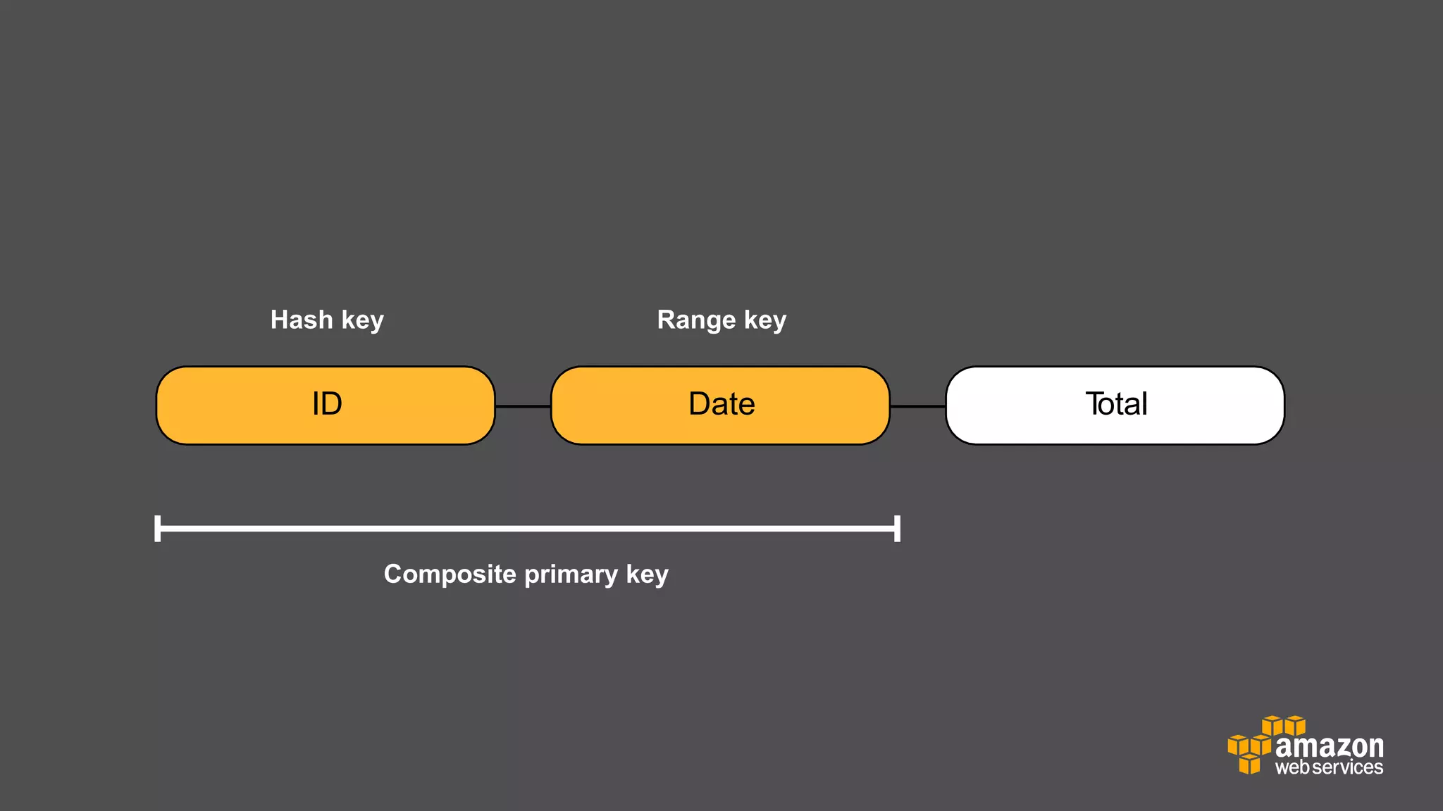 Hash key

Range key

ID

Date

Composite primary key

T
otal

 