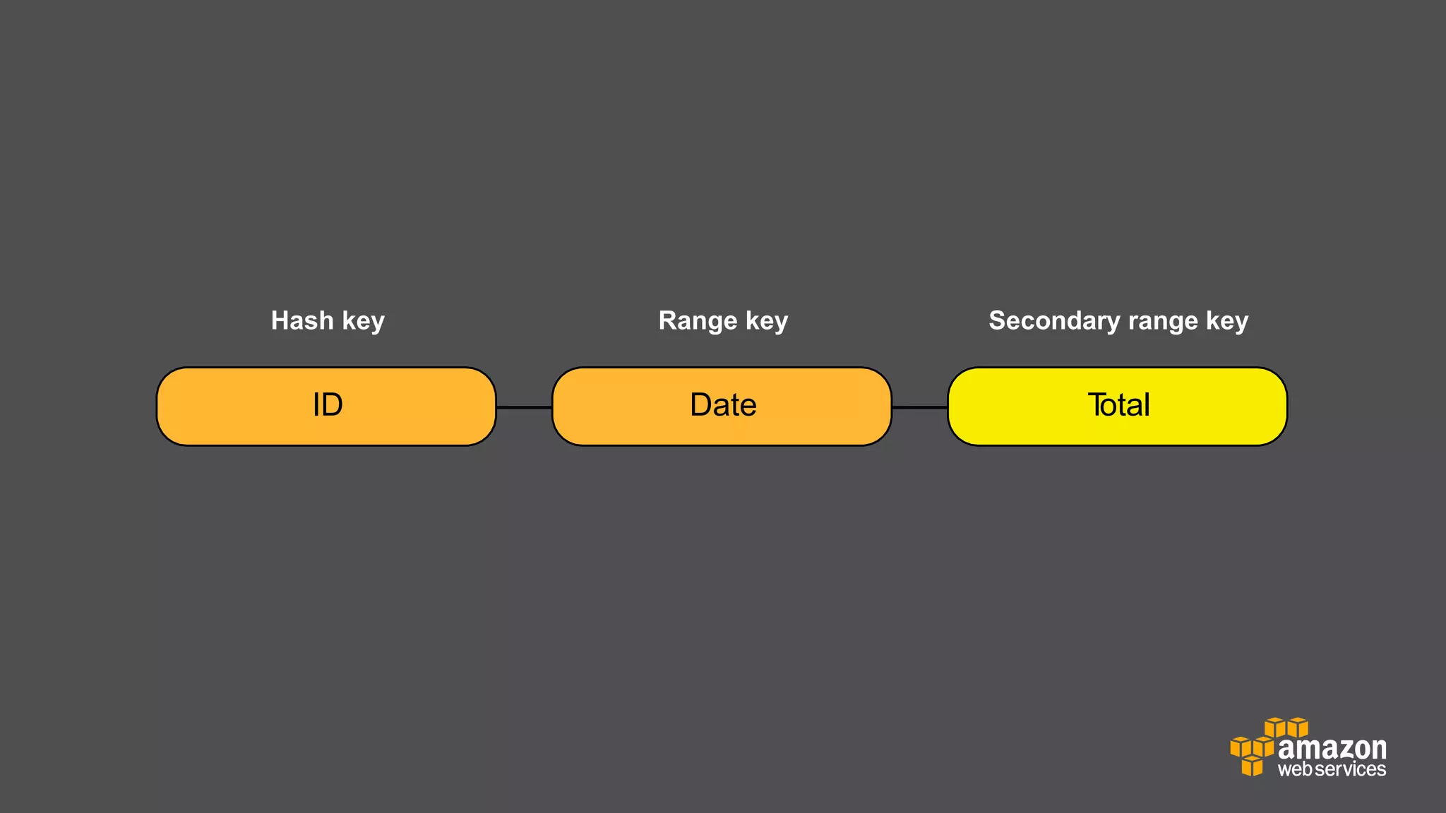 Hash key

Range key

Secondary range key

ID

Date

T
otal

 