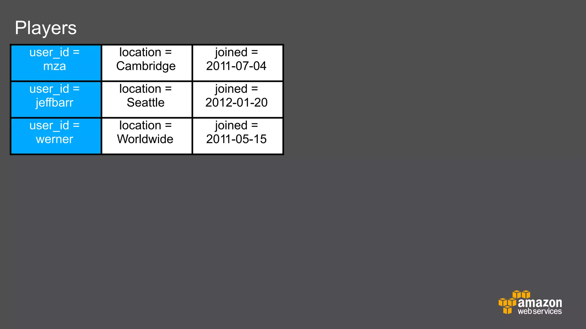 Players
user_id =
mza

location =
Cambridge

joined =
2011-07-04

user_id =
jeffbarr

location =
Seattle

joined =
2012-01-20

user_id =
werner

location =
Worldwide

joined =
2011-05-15

 