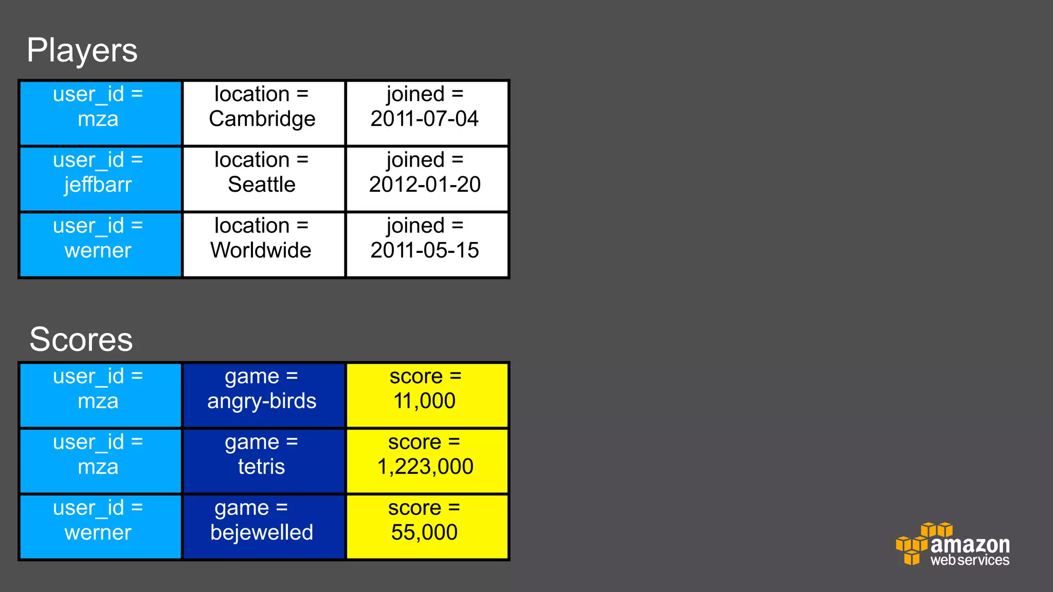 Players
user_id =
mza

location =
Cambridge

joined =
2011-07-04

user_id =
jeffbarr

location =
Seattle

joined =
2012-01-20

user_id =
werner

location =
Worldwide

joined =
2011-05-15

user_id =
mza

game =
angry-birds

score =
11,000

user_id =
mza

game =
tetris

score =
1,223,000

user_id =
werner

game =
bejewelled

score =
55,000

Scores

 