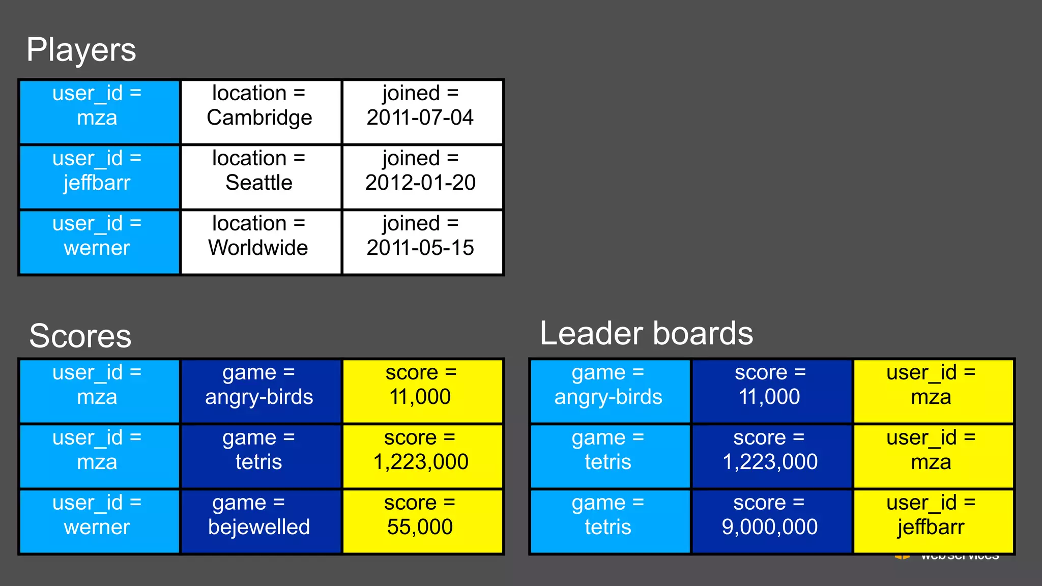 Players
user_id =
mza

location =
Cambridge

joined =
2011-07-04

user_id =
jeffbarr

location =
Seattle

joined =
2012-01-20

user_id =
werner

location =
Worldwide

joined =
2011-05-15

Leader boards

Scores
user_id =
mza

game =
angry-birds

score =
11,000

game =
angry-birds

score =
11,000

user_id =
mza

user_id =
mza

game =
tetris

score =
1,223,000

game =
tetris

score =
1,223,000

user_id =
mza

user_id =
werner

game =
bejewelled

score =
55,000

game =
tetris

score =
9,000,000

user_id =
jeffbarr

 