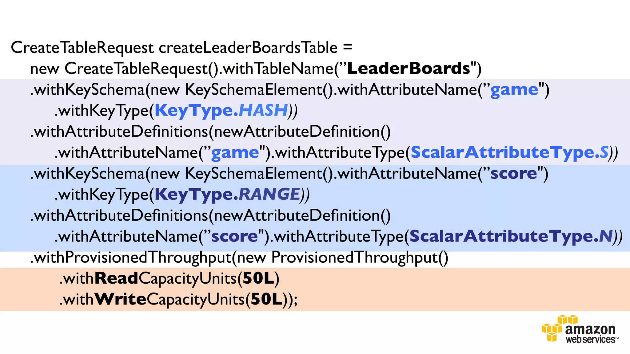 CreateTableRequest createLeaderBoardsTable = 	

new CreateTableRequest().withTableName(”LeaderBoards")	

.withKeySchema(new KeySchemaElement().withAttributeName(”game")	

.withKeyType(KeyType.HASH))	

.withAttributeDeﬁnitions(newAttributeDeﬁnition()	

.withAttributeName(”game").withAttributeType(ScalarAttributeType.S))	

.withKeySchema(new KeySchemaElement().withAttributeName(”score")	

.withKeyType(KeyType.RANGE))	

.withAttributeDeﬁnitions(newAttributeDeﬁnition()	

.withAttributeName(”score").withAttributeType(ScalarAttributeType.N))	

.withProvisionedThroughput(new ProvisionedThroughput()	

.withReadCapacityUnits(50L)	

.withWriteCapacityUnits(50L));	

	

	


 