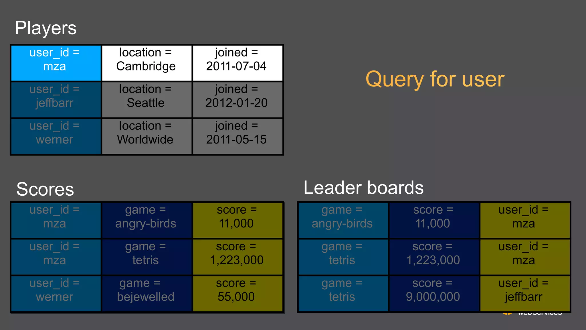Players
user_id =
mza

location =
Cambridge

joined =
2011-07-04

user_id =
jeffbarr

location =
Seattle

joined =
2012-01-20

user_id =
werner

location =
Worldwide

joined =
2011-05-15

Query for user

Leader boards

Scores
user_id =
mza

game =
angry-birds

score =
11,000

game =
angry-birds

score =
11,000

user_id =
mza

user_id =
mza

game =
tetris

score =
1,223,000

game =
tetris

score =
1,223,000

user_id =
mza

user_id =
werner

game =
bejewelled

score =
55,000

game =
tetris

score =
9,000,000

user_id =
jeffbarr

 