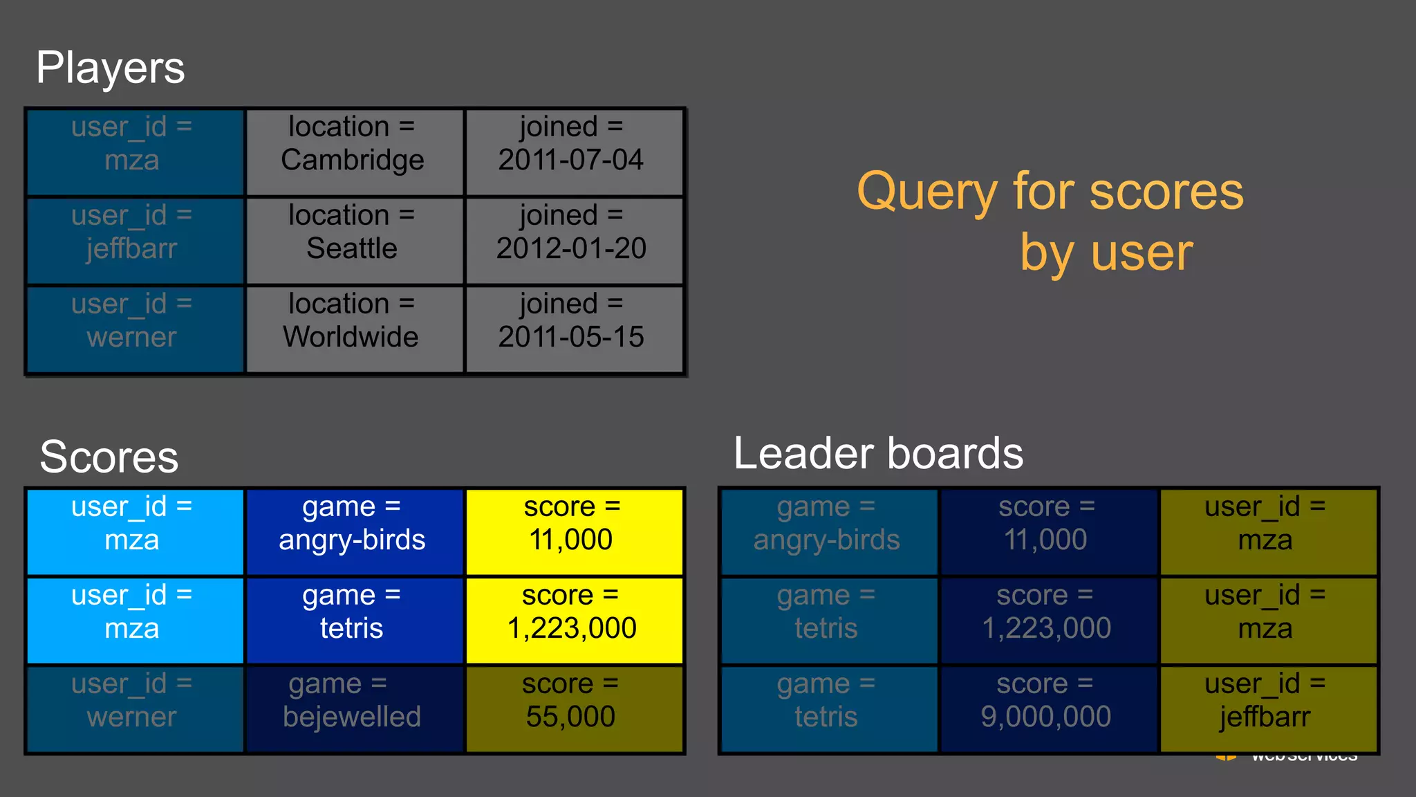 Players
user_id =
mza

location =
Cambridge

joined =
2011-07-04

user_id =
jeffbarr

location =
Seattle

joined =
2012-01-20

user_id =
werner

location =
Worldwide

joined =
2011-05-15

Query for scores
by user

Leader boards

Scores
user_id =
mza

game =
angry-birds

score =
11,000

game =
angry-birds

score =
11,000

user_id =
mza

user_id =
mza

game =
tetris

score =
1,223,000

game =
tetris

score =
1,223,000

user_id =
mza

user_id =
werner

game =
bejewelled

score =
55,000

game =
tetris

score =
9,000,000

user_id =
jeffbarr

 