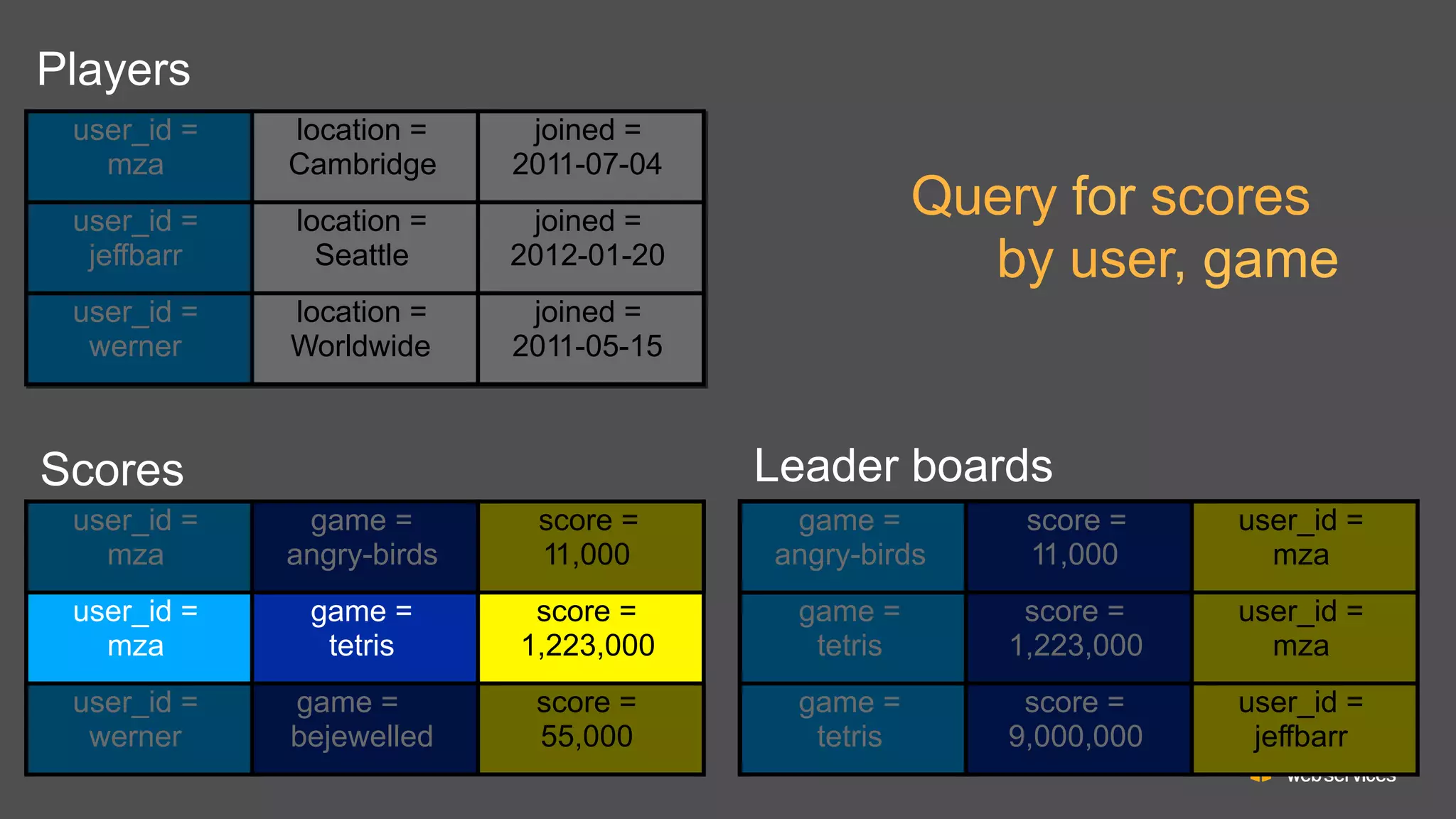 Players
user_id =
mza

location =
Cambridge

joined =
2011-07-04

user_id =
jeffbarr

location =
Seattle

joined =
2012-01-20

user_id =
werner

location =
Worldwide

joined =
2011-05-15

Query for scores
by user, game

Leader boards

Scores
user_id =
mza

game =
angry-birds

score =
11,000

game =
angry-birds

score =
11,000

user_id =
mza

user_id =
mza

game =
tetris

score =
1,223,000

game =
tetris

score =
1,223,000

user_id =
mza

user_id =
werner

game =
bejewelled

score =
55,000

game =
tetris

score =
9,000,000

user_id =
jeffbarr

 