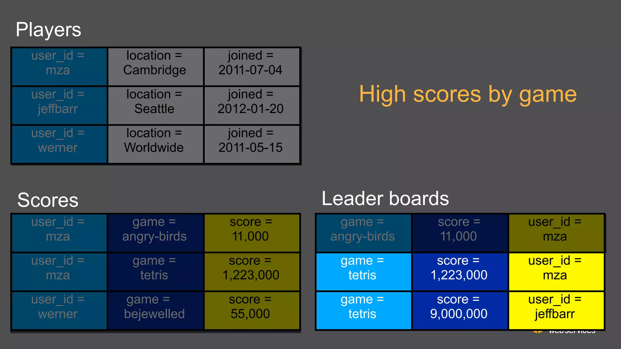 Players
user_id =
mza

location =
Cambridge

joined =
2011-07-04

user_id =
jeffbarr

location =
Seattle

joined =
2012-01-20

user_id =
werner

location =
Worldwide

joined =
2011-05-15

High scores by game

Leader boards

Scores
user_id =
mza

game =
angry-birds

score =
11,000

game =
angry-birds

score =
11,000

user_id =
mza

user_id =
mza

game =
tetris

score =
1,223,000

game =
tetris

score =
1,223,000

user_id =
mza

user_id =
werner

game =
bejewelled

score =
55,000

game =
tetris

score =
9,000,000

user_id =
jeffbarr

 