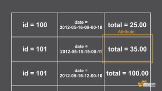 date =
2012-05-16-09-00-10

total = 25.00

id = 101

date =
2012-05-15-15-00-11

total = 35.00

id = 101

date =
2012-05-16-12-00-10

total = 100.00

id = 100

Attribute

 