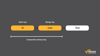 Hash key

Range key

ID

Date

Composite primary key

T
otal

 