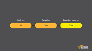 Hash key

Range key

Secondary range key

ID

Date

T
otal

 