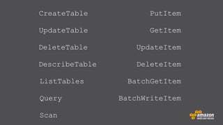 CreateTable

PutItem

UpdateTable

GetItem

DeleteTable

UpdateItem

DescribeTable

DeleteItem

ListTables
Query
Scan

BatchGetItem
BatchWriteItem

 