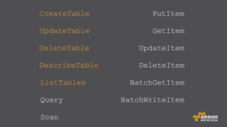 CreateTable

PutItem

UpdateTable

GetItem

DeleteTable

UpdateItem

DescribeTable

DeleteItem

ListTables
Query
Scan

BatchGetItem
BatchWriteItem

 