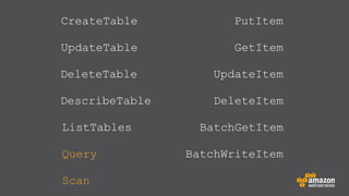 CreateTable

PutItem

UpdateTable

GetItem

DeleteTable

UpdateItem

DescribeTable

DeleteItem

ListTables
Query
Scan

BatchGetItem
BatchWriteItem

 