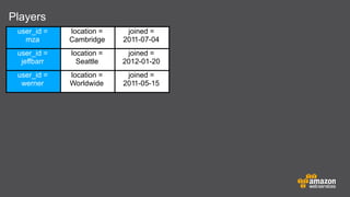 Players
user_id =
mza

location =
Cambridge

joined =
2011-07-04

user_id =
jeffbarr

location =
Seattle

joined =
2012-01-20

user_id =
werner

location =
Worldwide

joined =
2011-05-15

 