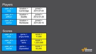 Players
user_id =
mza

location =
Cambridge

joined =
2011-07-04

user_id =
jeffbarr

location =
Seattle

joined =
2012-01-20

user_id =
werner

location =
Worldwide

joined =
2011-05-15

user_id =
mza

game =
angry-birds

score =
11,000

user_id =
mza

game =
tetris

score =
1,223,000

user_id =
werner

game =
bejewelled

score =
55,000

Scores

 