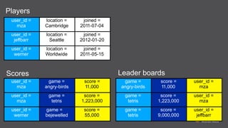 Players
user_id =
mza

location =
Cambridge

joined =
2011-07-04

user_id =
jeffbarr

location =
Seattle

joined =
2012-01-20

user_id =
werner

location =
Worldwide

joined =
2011-05-15

Leader boards

Scores
user_id =
mza

game =
angry-birds

score =
11,000

game =
angry-birds

score =
11,000

user_id =
mza

user_id =
mza

game =
tetris

score =
1,223,000

game =
tetris

score =
1,223,000

user_id =
mza

user_id =
werner

game =
bejewelled

score =
55,000

game =
tetris

score =
9,000,000

user_id =
jeffbarr

 