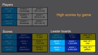 Players
user_id =
mza

location =
Cambridge

joined =
2011-07-04

user_id =
jeffbarr

location =
Seattle

joined =
2012-01-20

user_id =
werner

location =
Worldwide

joined =
2011-05-15

High scores by game

Leader boards

Scores
user_id =
mza

game =
angry-birds

score =
11,000

game =
angry-birds

score =
11,000

user_id =
mza

user_id =
mza

game =
tetris

score =
1,223,000

game =
tetris

score =
1,223,000

user_id =
mza

user_id =
werner

game =
bejewelled

score =
55,000

game =
tetris

score =
9,000,000

user_id =
jeffbarr

 