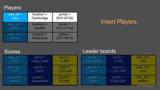Players
user_id =
mza

location =
Cambridge

joined =
2011-07-04

user_id =
jeffbarr

location =
Seattle

joined =
2012-01-20

user_id =
werner

location =
Worldwide

joined =
2011-05-15

Insert Players

Leader boards

Scores
user_id =
mza

game =
angry-birds

score =
11,000

game =
angry-birds

score =
11,000

user_id =
mza

user_id =
mza

game =
tetris

score =
1,223,000

game =
tetris

score =
1,223,000

user_id =
mza

user_id =
werner

game =
bejewelled

score =
55,000

game =
tetris

score =
9,000,000

user_id =
jeffbarr

 