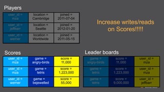 Players
user_id =
mza

location =
Cambridge

joined =
2011-07-04

user_id =
jeffbarr

location =
Seattle

joined =
2012-01-20

user_id =
werner

location =
Worldwide

joined =
2011-05-15

Increase writes/reads
on Scores!!!!!

Leader boards

Scores
user_id =
mza

game =
angry-birds

score =
11,000

game =
angry-birds

score =
11,000

user_id =
mza

user_id =
mza

game =
tetris

score =
1,223,000

game =
tetris

score =
1,223,000

user_id =
mza

user_id =
werner

game =
bejewelled

score =
55,000

game =
tetris

score =
9,000,000

user_id =
jeffbarr

 