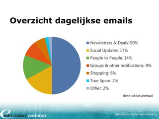 Overzicht dagelijkse emails

eduvision.nl/emailmarketing

 