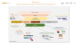 Gestión
del Proyecto
Desarrollo Proyecto
Resumen
“¿Qué entendemos por “Dirección de Proyectos”?
Definición Proy. Operaciones
Adopción
y Gestión del Cambio
Programa
Cartera de Proyectos
Dirección
por
proyectos
Ciclo de vida
(Ejecución)
Inicio del Proyecto
“Project Charter”
Presupuesto y viabilidad
económica
Modelo: @ramoncosta
Metodologías de gestión de Proyectos
(Planificación, Monitorización y Seguimiento)
Metodologías de gestión del cambio
(Adopción y Gestión del Cambio)
Gestión de la Demanda
Priorización y selección
“Business Case”
Tuckman
Habilidades directivas
(Liderazgo, comunicación, coordinación,
resolución de conflictos…)
Ruble Thomas
 