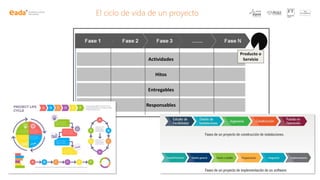 El ciclo de vida de un proyecto
 