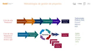 Metodologías de gestión de proyectos
Tradicionales
PMBoK (PMI)
Prince2
Métrica
MSF
….
Ágiles
Scrum
Kanban
DSDM
SAFe
….
Ciclo de vida
“Predictivo”
Ciclo de vida
“Adaptativo”
(incremental,
iterativo, ágil)
 