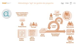 Metodología “ágil” de gestión de proyectos
 