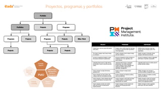 Proyectos, programas y portfolios
 