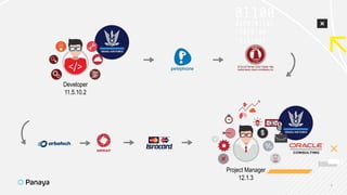 4
Project Manager
12.1.3
Developer
11.5.10.2
 