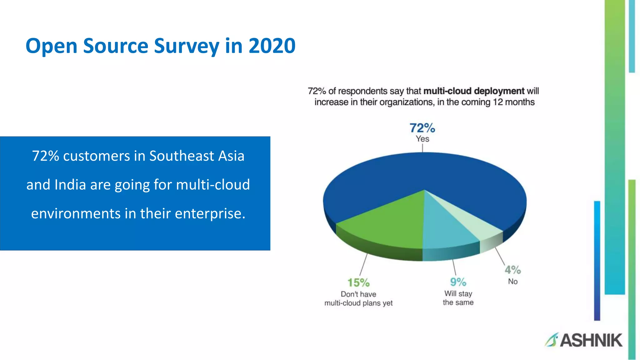 Open Source Survey in 2020
72% customers in Southeast Asia
and India are going for multi-cloud
environments in their enterprise.
 