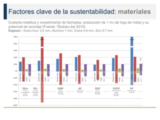 Factores clave de la sustentabilidad: materiales
Cubierta metálica y revestimiento de fachadas: producción de 1 m2 de hoja de metal y su
potencial de reciclaje (Fuente: Ökobau.dat 2010)
Espesor : Acero Inox. 0,5 mm, Aluminio 1 mm, Cobre 0,6 mm, Zinc 0,7 mm
 