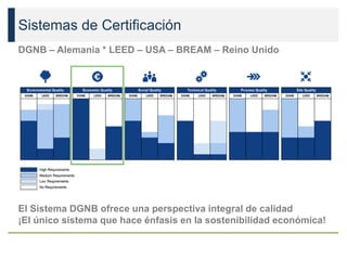 Sistemas de Certificación
DGNB – Alemania * LEED – USA – BREAM – Reino Unido
El Sistema DGNB ofrece una perspectiva integral de calidad
¡El único sistema que hace énfasis en la sostenibilidad económica!
 