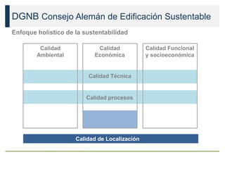 DGNB Consejo Alemán de Edificación Sustentable
Enfoque holístico de la sustentabilidad
Calidad
Ambiental
Calidad
Económica
Calidad Funcional
y socioeconómica
Calidad de Localización
Calidad procesos
Calidad Técnica
 