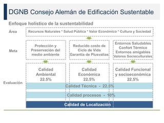 DGNB Consejo Alemán de Edificación Sustentable
Enfoque holístico de la sustentabilidad
Calidad
Ambiental
22.5%
Calidad
Económica
22.5%
Calidad Funcional
y socioeconómica
22.5%
Calidad de Localización
Calidad procesos - 10%
Calidad Técnica - 22.5%
Protección y
Preservación del
medio ambiente
Reducido costo de
Ciclo de Vida
Garantía de Plusvalías
Entornos Saludables
Confort Térmico
Entornos amigables
Valores Socioculturales
Recursos Naturales * Salud Pública * Valor Económico * Cultura y SociedadÁrea
Meta
Evaluación
 