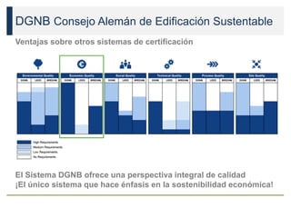 DGNB Consejo Alemán de Edificación Sustentable
Ventajas sobre otros sistemas de certificación
El Sistema DGNB ofrece una perspectiva integral de calidad
¡El único sistema que hace énfasis en la sostenibilidad económica!
 