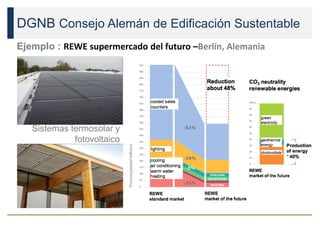 DGNB Consejo Alemán de Edificación Sustentable
Ejemplo : REWE supermercado del futuro –Berlín, Alemania
Sistemas termosolar y
fotovoltaico
 