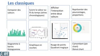 Les classiques
Diagramme à
barres
Histogramme
Comparer des
valeurs
Suivre la valeur au
fil du temps (séries
chronologiques)
Graphique en
courbes
Afficher
l’interaction
entre deux
valeurs
Représenter des
pourcentages,
proportions
Pie
Nuage de points
Quadrant magique
Camembert (pie
chart)
Donut chart
 