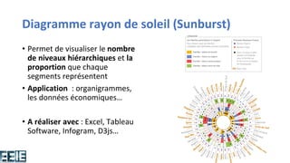 Diagramme rayon de soleil (Sunburst)
• Permet de visualiser le nombre
de niveaux hiérarchiques et la
proportion que chaque
segments représentent
• Application : organigrammes,
les données économiques…
• A réaliser avec : Excel, Tableau
Software, Infogram, D3js…
 